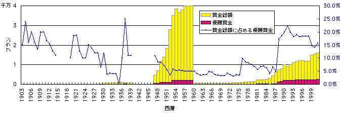 賞金のグラフ