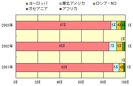 地域別選手数グラフ