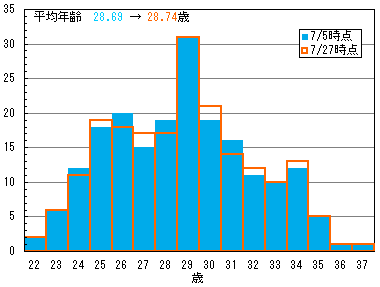 地域別選手数グラフ