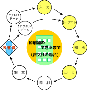 印刷作業工程図